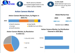 Action Camera Market: Key Trends, Drivers, and Emerging Opportunities 2030