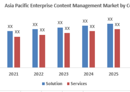 Asia Pacific Enterprise Content Management Market Driven by Increasing Need for Secure Document Management