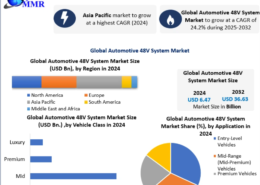 Automotive 48V System Market to Grow at a Robust CAGR of 24.2% Through 2025–2032