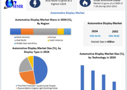 Automotive Display Market Revenue Outlook and Investment Opportunities to 2032