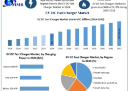 EV DC Fast Charger Market Set for Strong Growth Driven by Infrastructure Expansion 2032