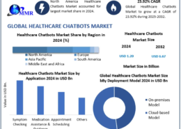 Healthcare Chatbots Market: Expanding Application Scope Across Healthcare Services 2032
