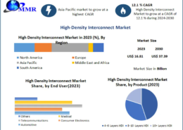 High-Density Interconnect Market Adoption Across Consumer Electronics 2030