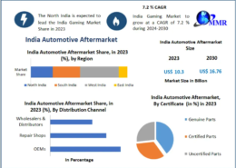 India Automotive Aftermarket Expected to Grow at CAGR of 7.2% Through 2030