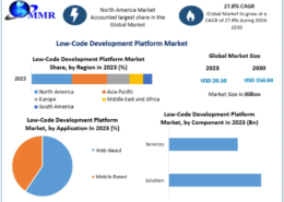 Low-Code Development Platform Market Demand Increases with Growth of Remote Work Solutions 2030