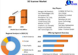 3D Scanner Market Analysis by Type, Application, and End-User Industry 2030