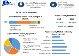Airport Security Market Size, Share, and Growth Forecast 2024–2030