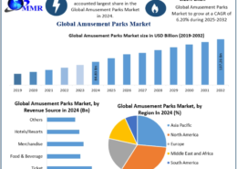 Amusement Parks Market Report: Global Industry Insights and Competitive Landscape 2032