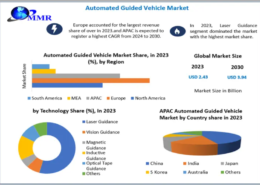 Automated Guided Vehicle Market Study on Warehousing and Logistics Automation 2030