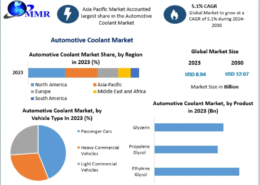 Automotive Coolant Market Growth Analysis and Forecast to 2030