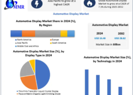 Automotive Display Market Key Players and Strategic Developments 2032