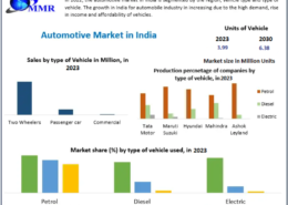 Automotive Market in India: Impact of EV Adoption and Policy Support 2030