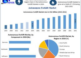 Autonomous Forklift Market Share and Competitive Landscape Analysis 2032