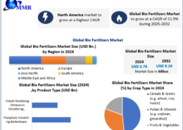 Bio Fertilizers Market Dynamics: Drivers, Challenges, and Future Scope 2032