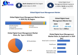 Digital Asset Management Market Size, Share, and Global Forecast Report 2032