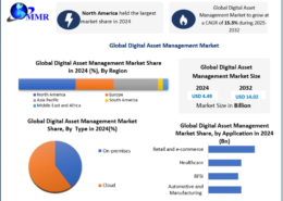 Digital Asset Management Market: Cloud vs On-Premises Deployment Insights 2032