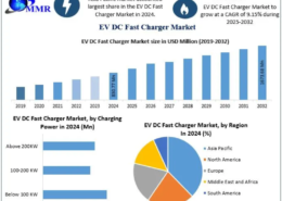 EV DC Fast Charger Market Size, Share, and Competitive Landscape 2030