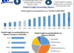 Freight Forwarding Market future outlook from USD 198.98 Billion to USD 260 Billion Forecast 2032