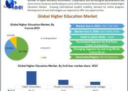 Higher Education Market Growth Drivers, Challenges, and Future Scope 2030
