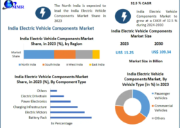 India Electric Vehicle Components Market Analysis, Size, and Forecast 2024-2030