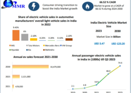 Indian Electric Vehicle Market Trends: Rising Adoption and Sustainability Impact 2030