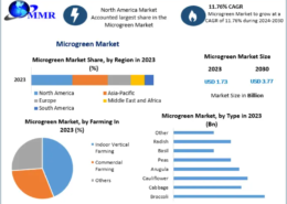 Microgreen Market Outlook: Opportunities and Challenges Ahead 2030