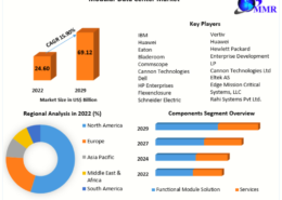 Modular Data Center Market Emerging Technologies Transforming the Industry 2029