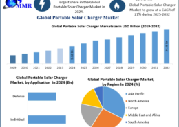 Portable Solar Charger Market Growth Opportunities in Off-Grid and Outdoor Applications 2032