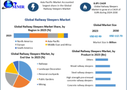 Railway Sleepers Market Analysis: Global Industry Outlook and Insights 2030
