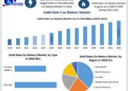 Solid State Car Battery Market Overview: Technology, Adoption and Challenges 2032