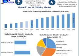 Urban Air Mobility Market Analysis: Key Players and Investment Opportunities 2032