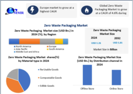 Zero Waste Packaging Market Size, Growth Trends, and Forecast to 2032