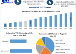 Automotive V2X Market Innovations Shaping Autonomous Driving by 2032